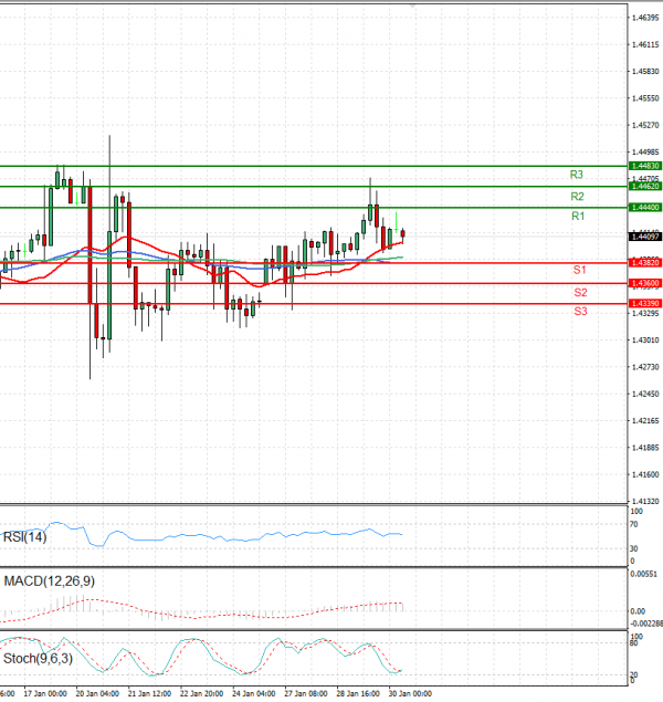Dollar - Canadian Dollar Analysis Technical analysis 30/01/2025