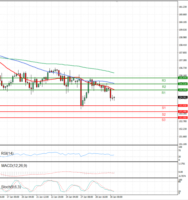 Dollar - Japanese Yen Analysis Analysis Technical analysis 30/01/2025