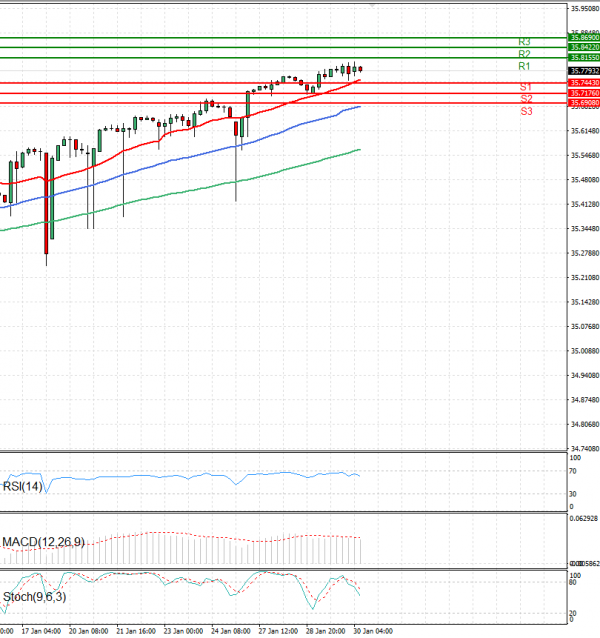 Dollar - Turkish Lira Analysis Technical analysis 30/01/2025
