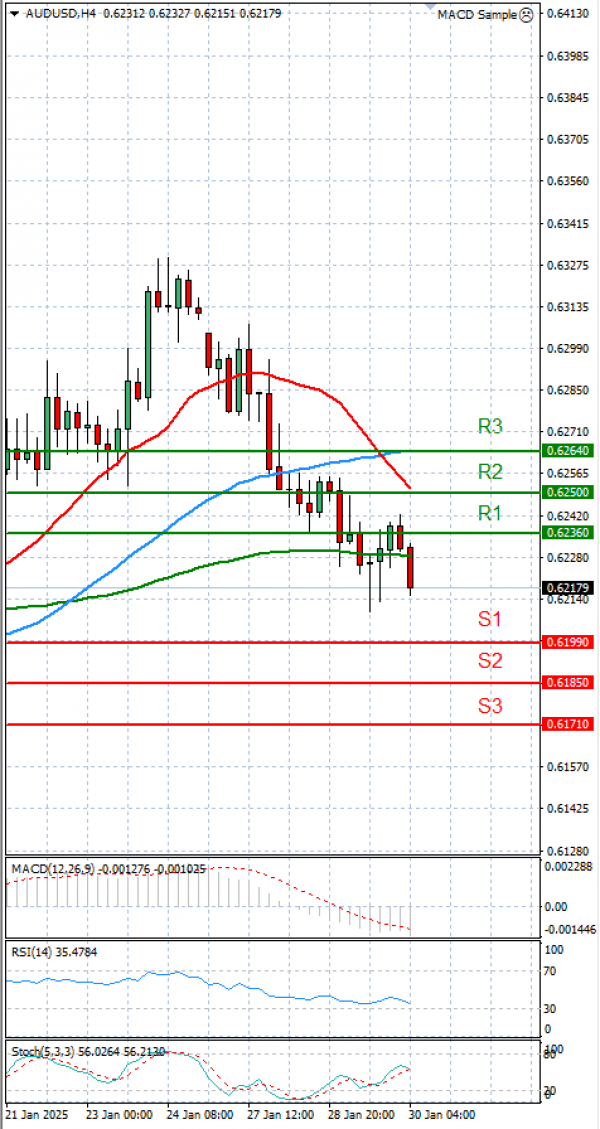 Australian Dollar - Dollar Analysis Technical analysis 30/01/2025