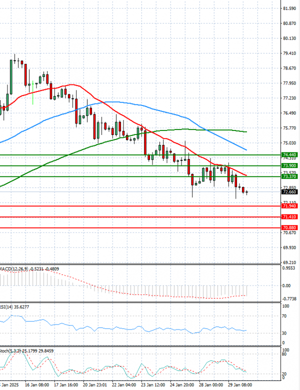 Crude Oil Analysis Technical analysis 30/01/2025