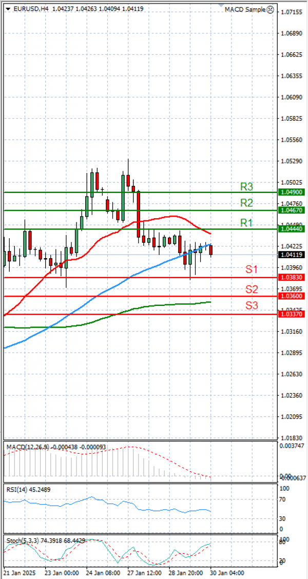 Euro - Dollar Analysis Technical analysis 30/01/2025