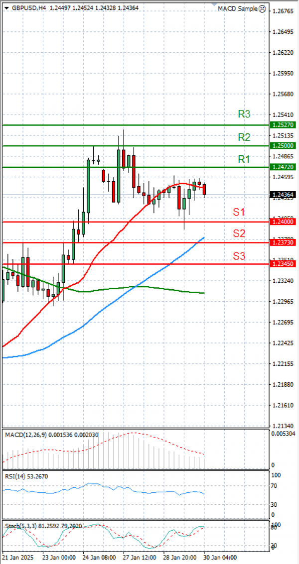 Pound - US Dollar Analysis Technical analysis 30/01/2025