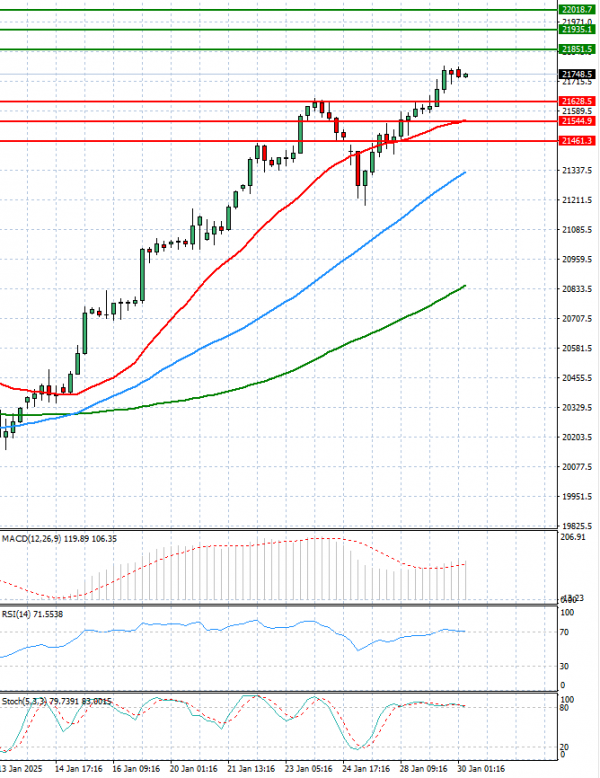 Ger 40 Index Analysis Technical analysis 30/01/2025