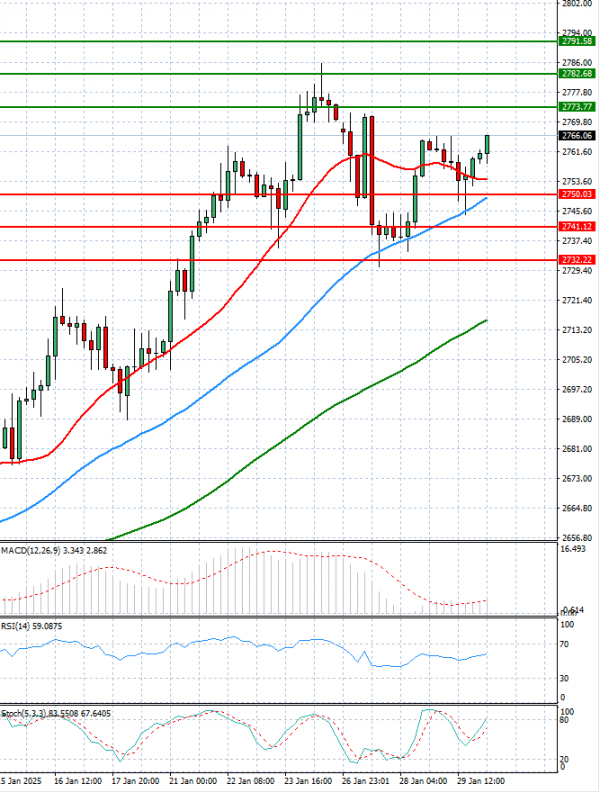 Gold - Usd Dollar Analysis Technical analysis 30/01/2025