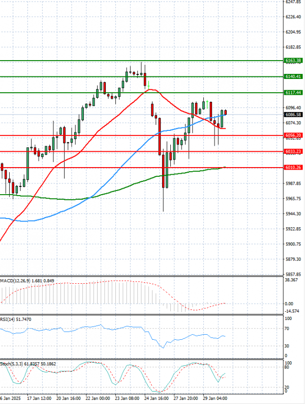 USA500 Analysis Technical analysis 30/01/2025