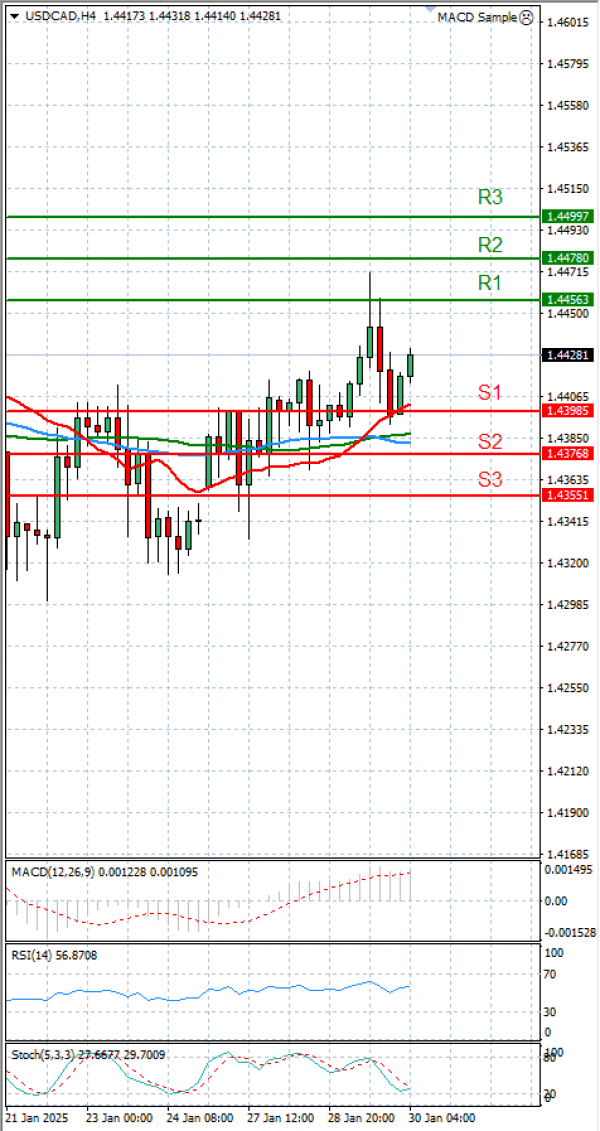 Dollar - Canadian Dollar Analysis Technical analysis 30/01/2025