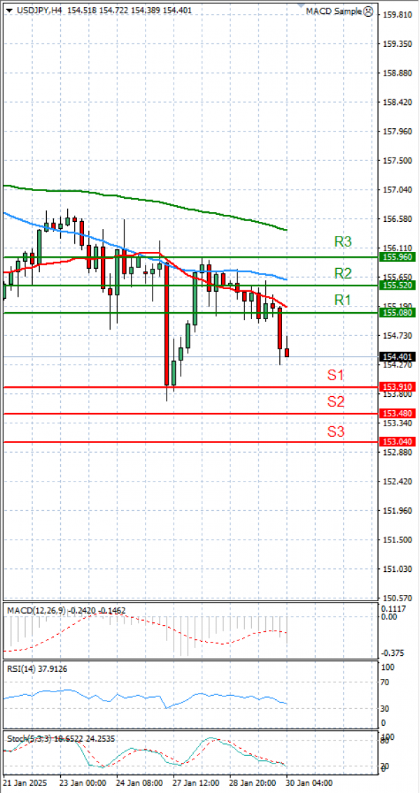 Dollar - Japanese Yen Analysis Analysis Technical analysis 30/01/2025