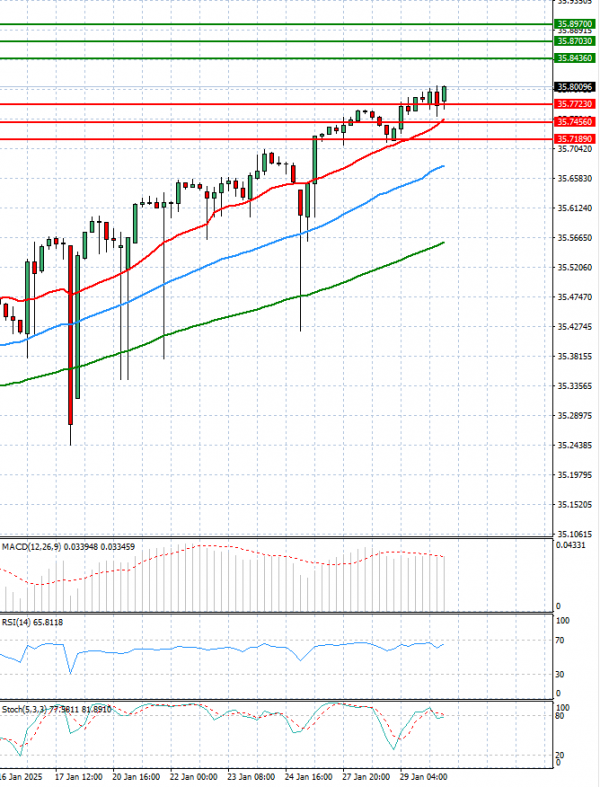 Dollar - Turkish Lira Analysis Technical analysis 30/01/2025