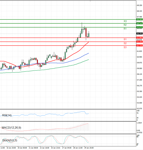 Crude Oil Analysis Technical analysis 30/01/2026