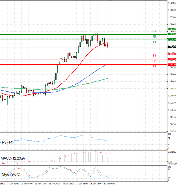 Pound - US Dollar Analysis Technical analysis 30/01/2026