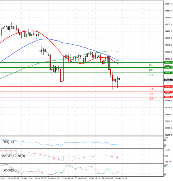 Ger 40 Index Analysis Technical analysis 30/01/2026
