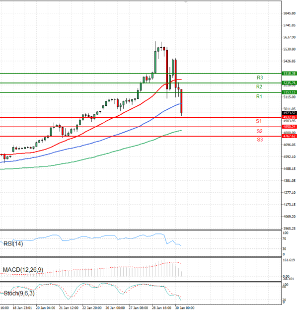 Gold - Usd Dollar Analysis Technical analysis 30/01/2026