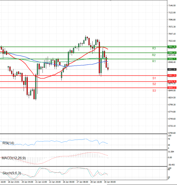 USA500 Analysis Technical analysis 30/01/2026