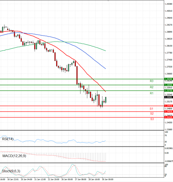 Dollar - Canadian Dollar Analysis Technical analysis 30/01/2026