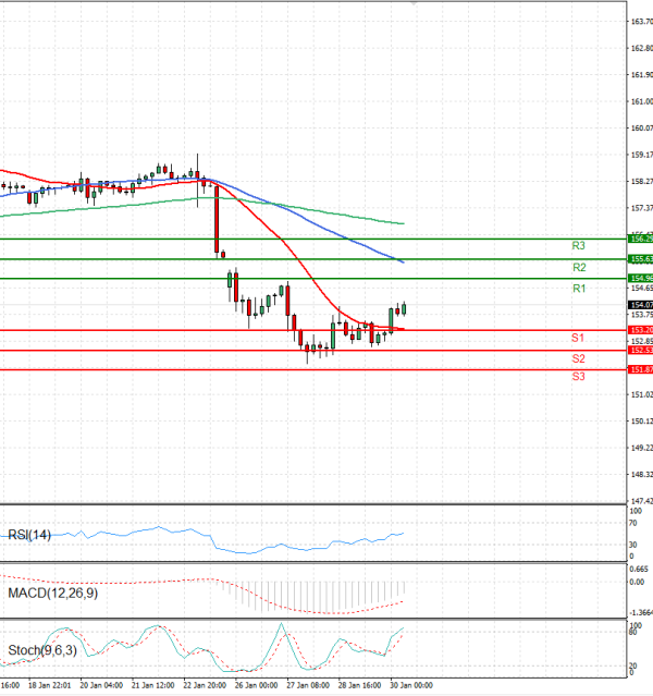 Dollar - Japanese Yen Analysis Analysis Technical analysis 30/01/2026