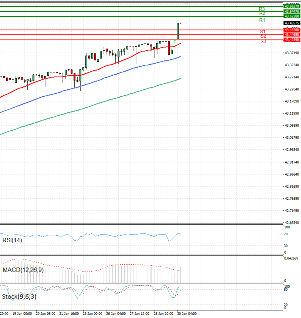 Dollar - Turkish Lira Analysis Technical analysis 30/01/2026