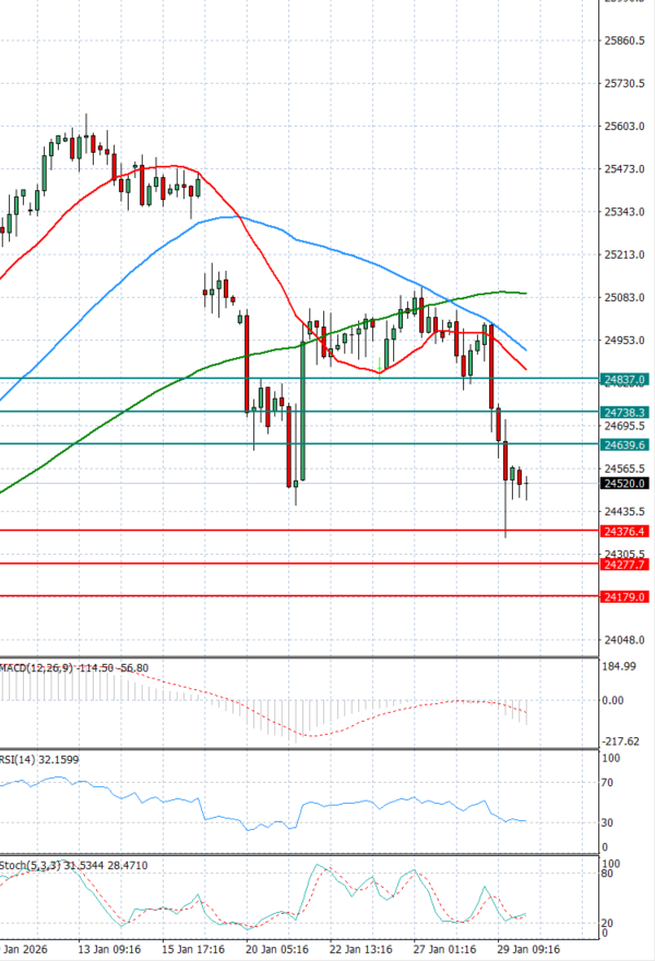 Ger 40 Index Analysis Technical analysis 30/01/2026