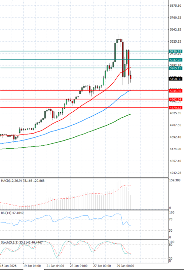 Gold - Usd Dollar Analysis Technical analysis 30/01/2026