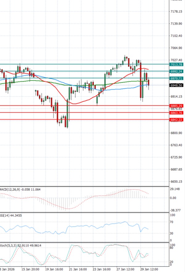 USA500 Analysis Technical analysis 30/01/2026