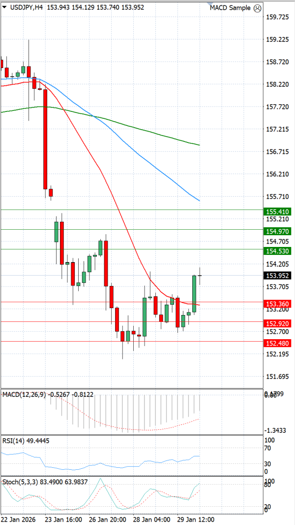 Dollar - Japanese Yen Analysis Analysis Technical analysis 30/01/2026