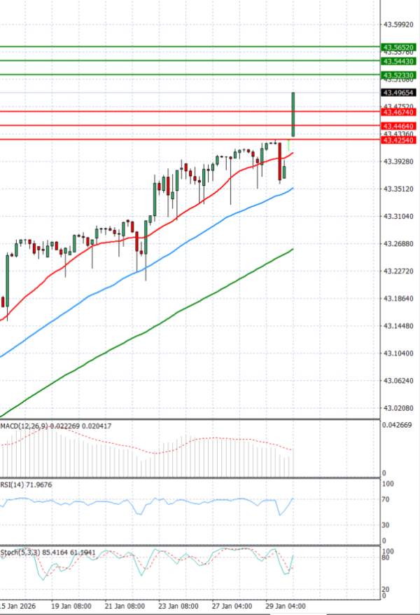 Dollar - Turkish Lira Analysis Technical analysis 30/01/2026