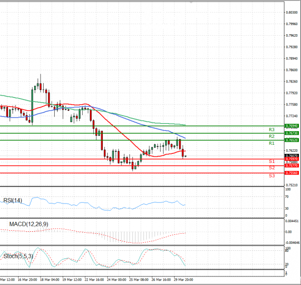 Australian Dollar - Dollar Analysis Technical analysis 30/03/2021