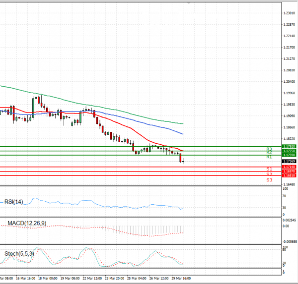 Euro - Dollar Analysis Technical analysis 30/03/2021