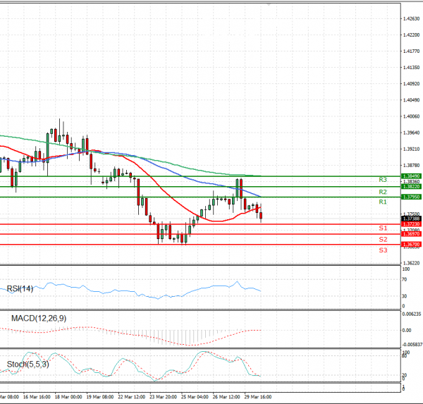 Pound - US Dollar Analysis Technical analysis 30/03/2021