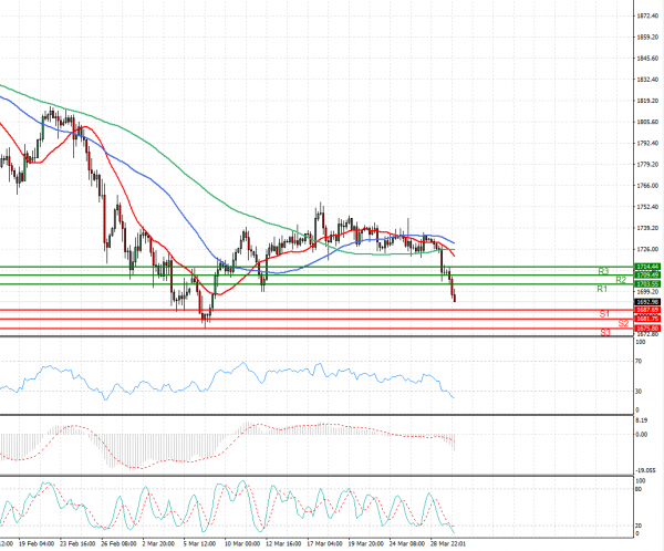 Gold - Usd Dollar Analysis Technical analysis 30/03/2021