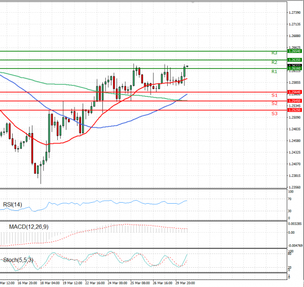 Dollar - Canadian Dollar Analysis Technical analysis 30/03/2021