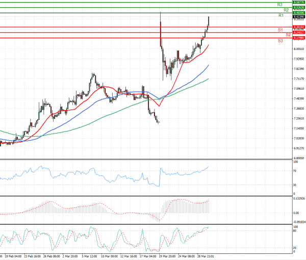 Dollar - Turkish Lira Analysis Technical analysis 30/03/2021