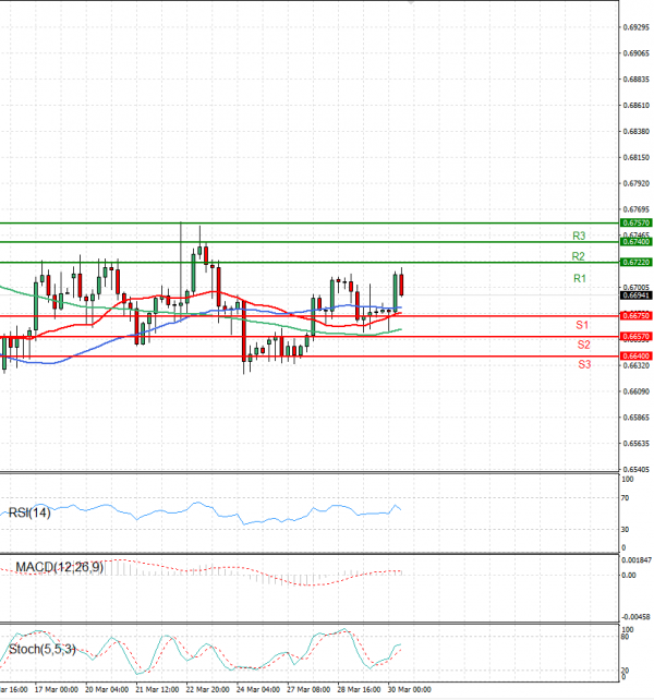 Australian Dollar - Dollar Analysis Technical analysis 30/03/2023
