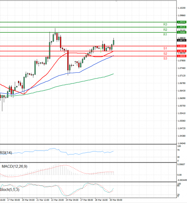 Euro - Dollar Analysis Technical analysis 30/03/2023