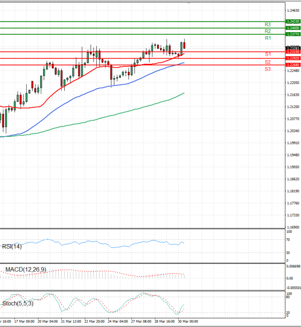 Pound - US Dollar Analysis Technical analysis 30/03/2023