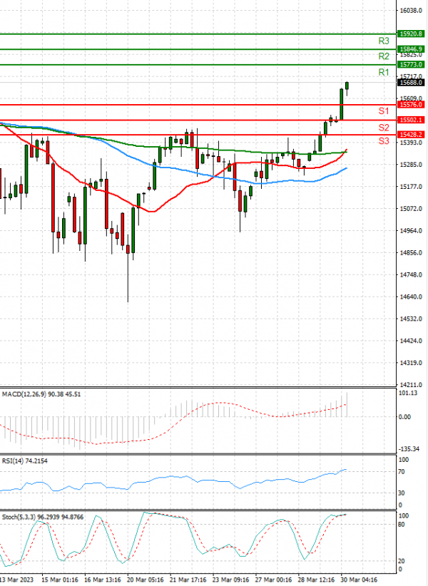 Ger 40 Index Analysis Technical analysis 30/03/2023