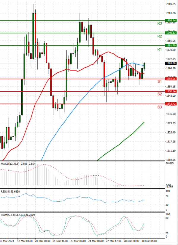 Gold - Usd Dollar Analysis Technical analysis 30/03/2023