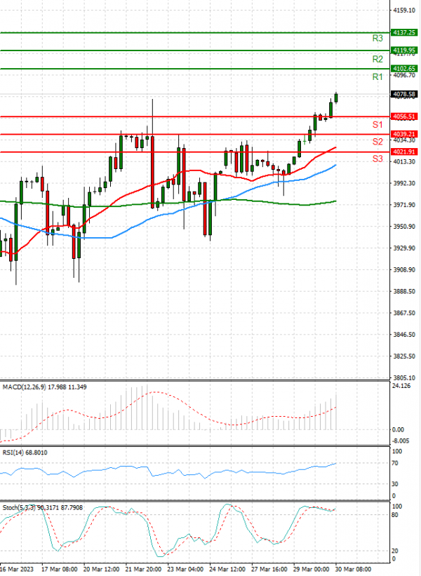 USA500 Analysis Technical analysis 30/03/2023