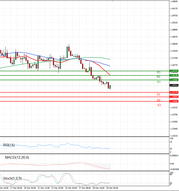 Dollar - Canadian Dollar Analysis Technical analysis 30/03/2023