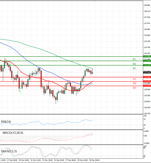 Dollar - Japanese Yen Analysis Analysis Technical analysis 30/03/2023