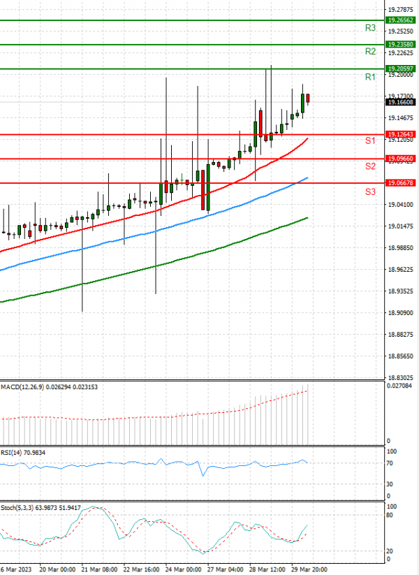 Dollar - Turkish Lira Analysis Technical analysis 30/03/2023