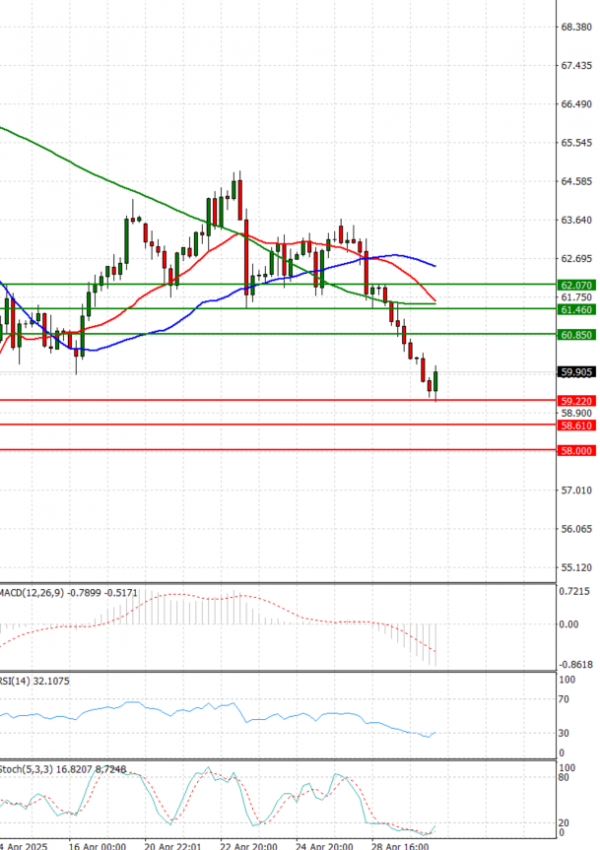 Crude Oil Analysis Technical analysis 30/04/2025