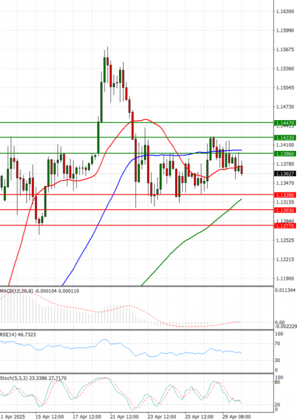 Euro - Dollar Analysis Technical analysis 30/04/2025