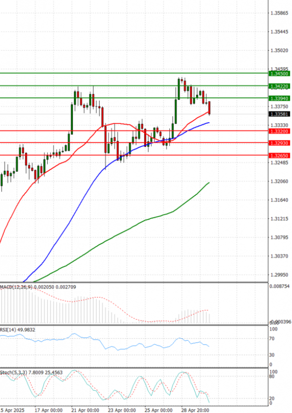 Pound - US Dollar Analysis Technical analysis 30/04/2025