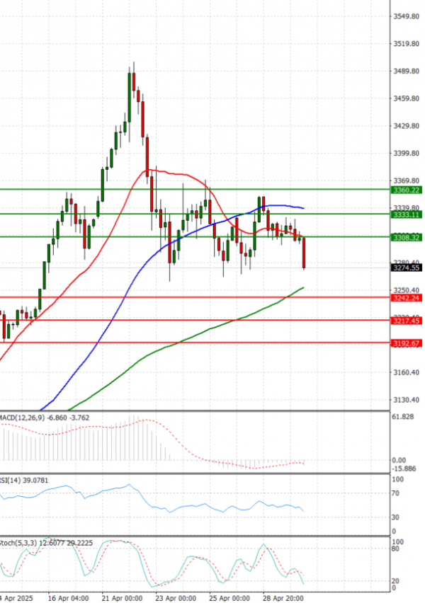Gold - Usd Dollar Analysis Technical analysis 30/04/2025