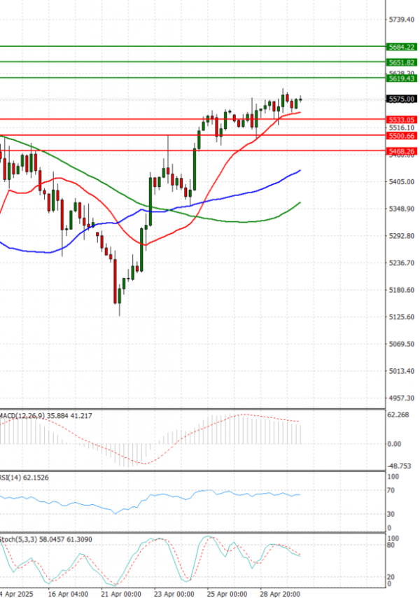 USA500 Analysis Technical analysis 30/04/2025
