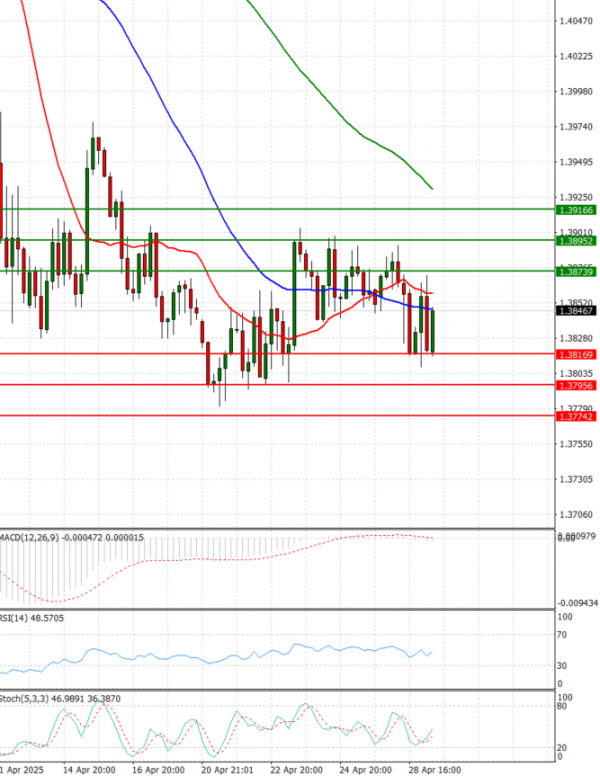 Dollar - Canadian Dollar Analysis Technical analysis 30/04/2025
