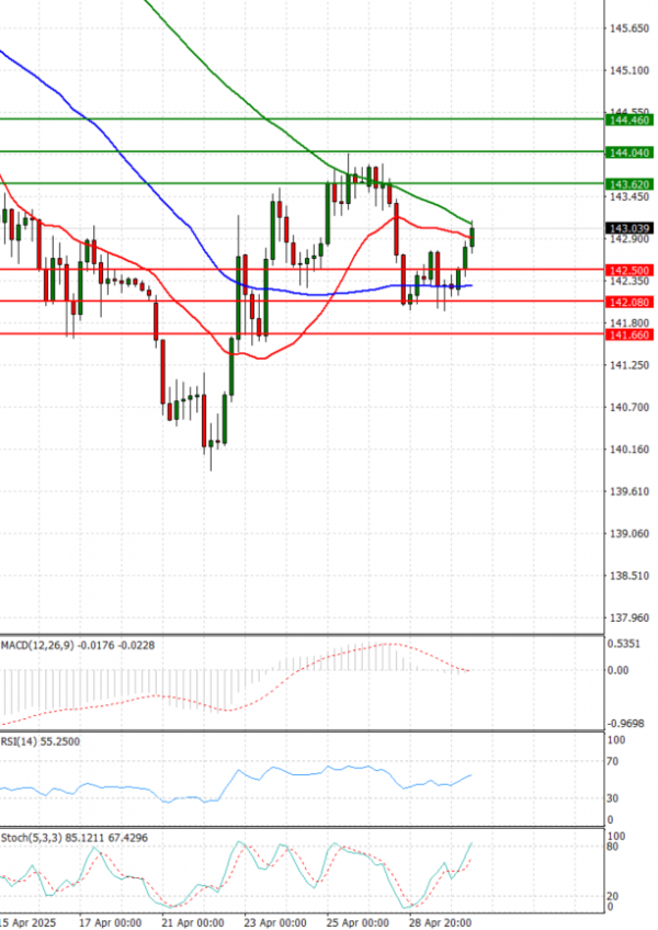 Dollar - Japanese Yen Analysis Analysis Technical analysis 30/04/2025