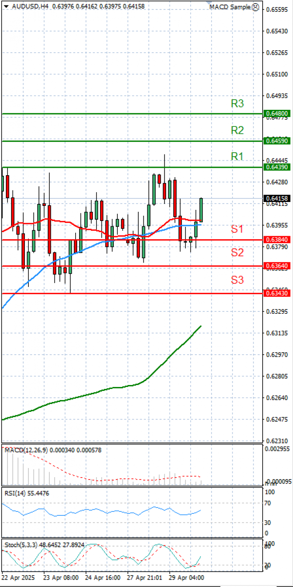 Australian Dollar - Dollar Analysis Technical analysis 30/04/2025