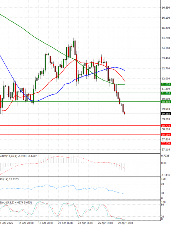 Crude Oil Analysis Technical analysis 30/04/2025